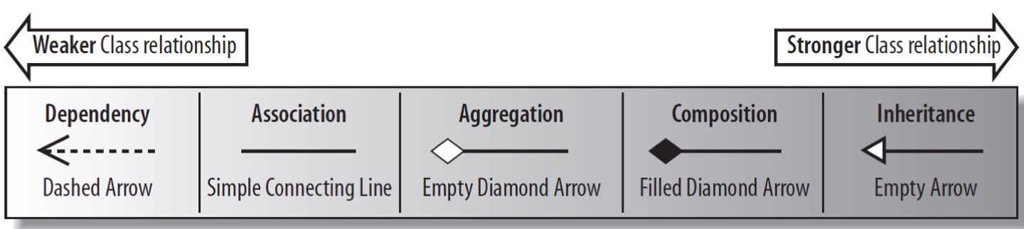 Class Diagram relation